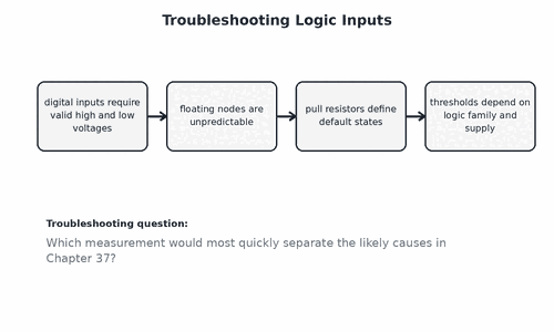 Troubleshooting Logic Inputs