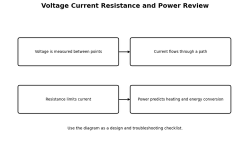 Voltage Current Resistance and Power Review