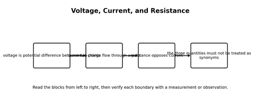 Voltage, Current, and Resistance