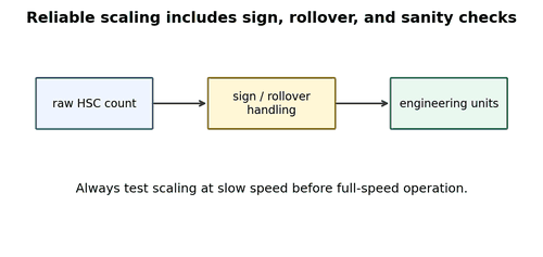 Speed Reads Half or Double