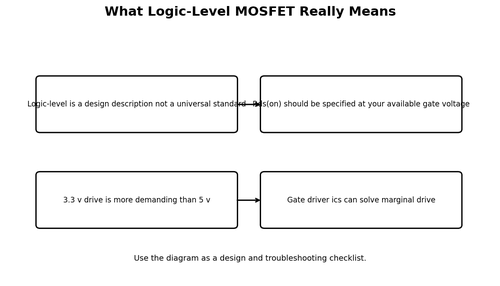 What Logic-Level MOSFET Really Means