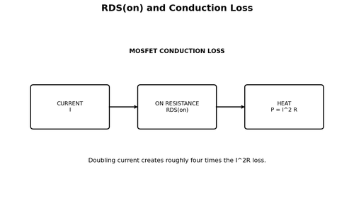RDS(on) and Conduction Loss