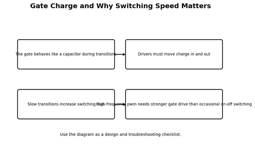 Gate Charge and Why Switching Speed Matters