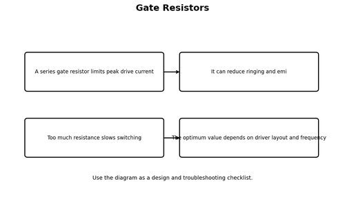 Gate Resistors