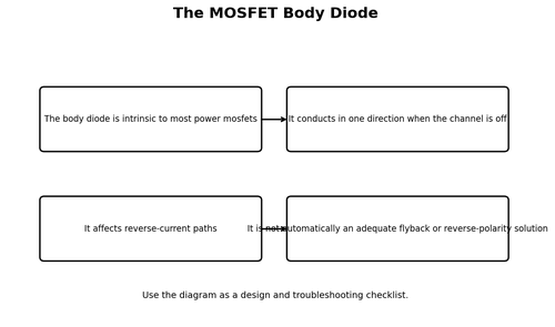 The MOSFET Body Diode