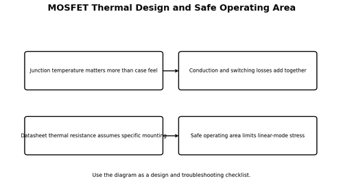 MOSFET Thermal Design and Safe Operating Area