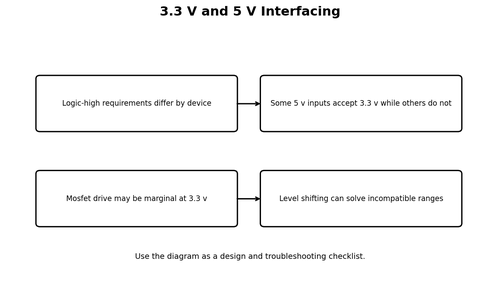 3.3 V and 5 V Interfacing