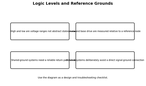 Logic Levels and Reference Grounds