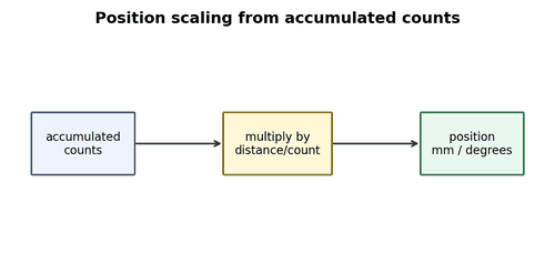 Case Study: Absolute Position Offset After Replacement