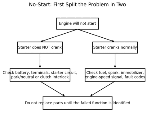 No Start Tree