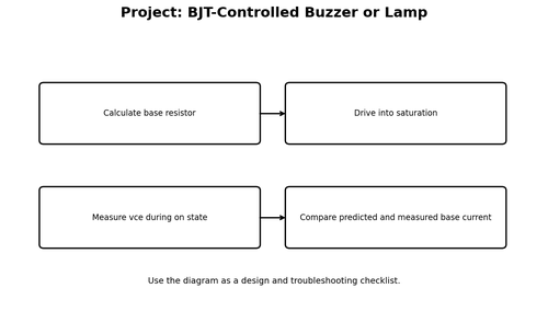 Project: BJT-Controlled Buzzer or Lamp