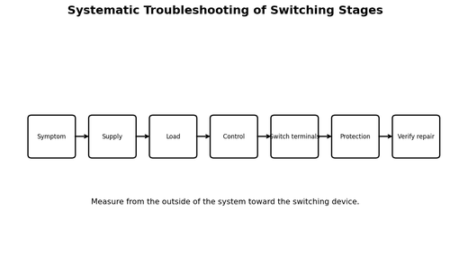 Systematic Troubleshooting of Switching Stages