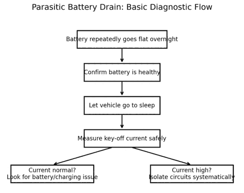 Parasitic Draw