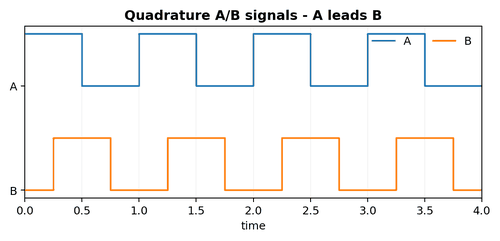 Channel A: The Basic Pulse Train