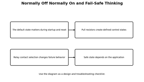 Normally Off Normally On and Fail-Safe Thinking