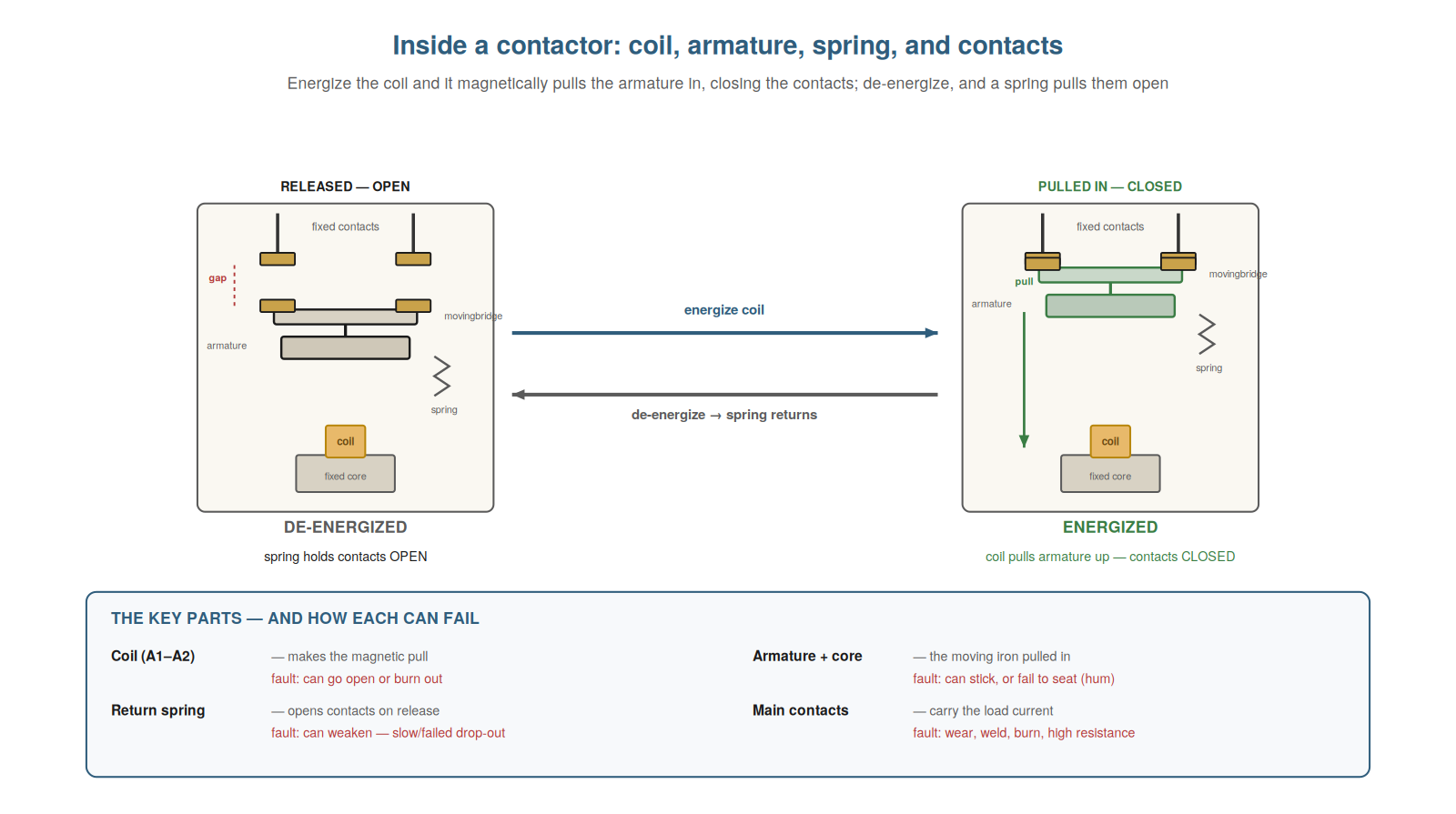 Inside a Contactor — figure