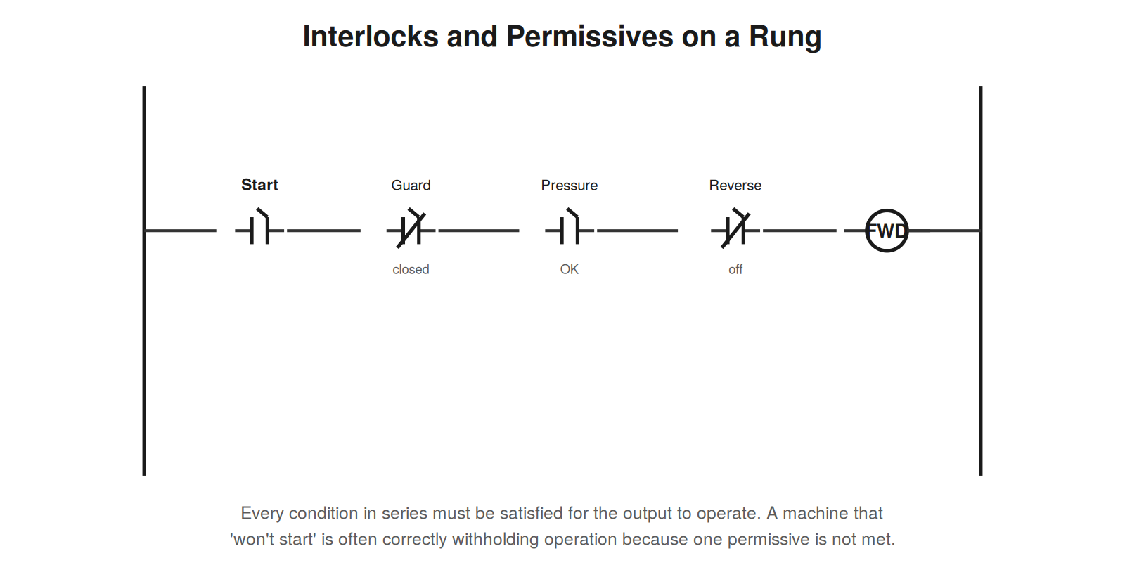 Interlocks, Permissives, and Sequences — figure