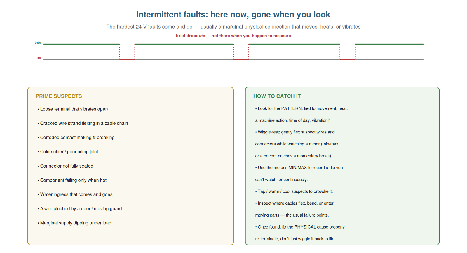 Intermittent Faults — figure