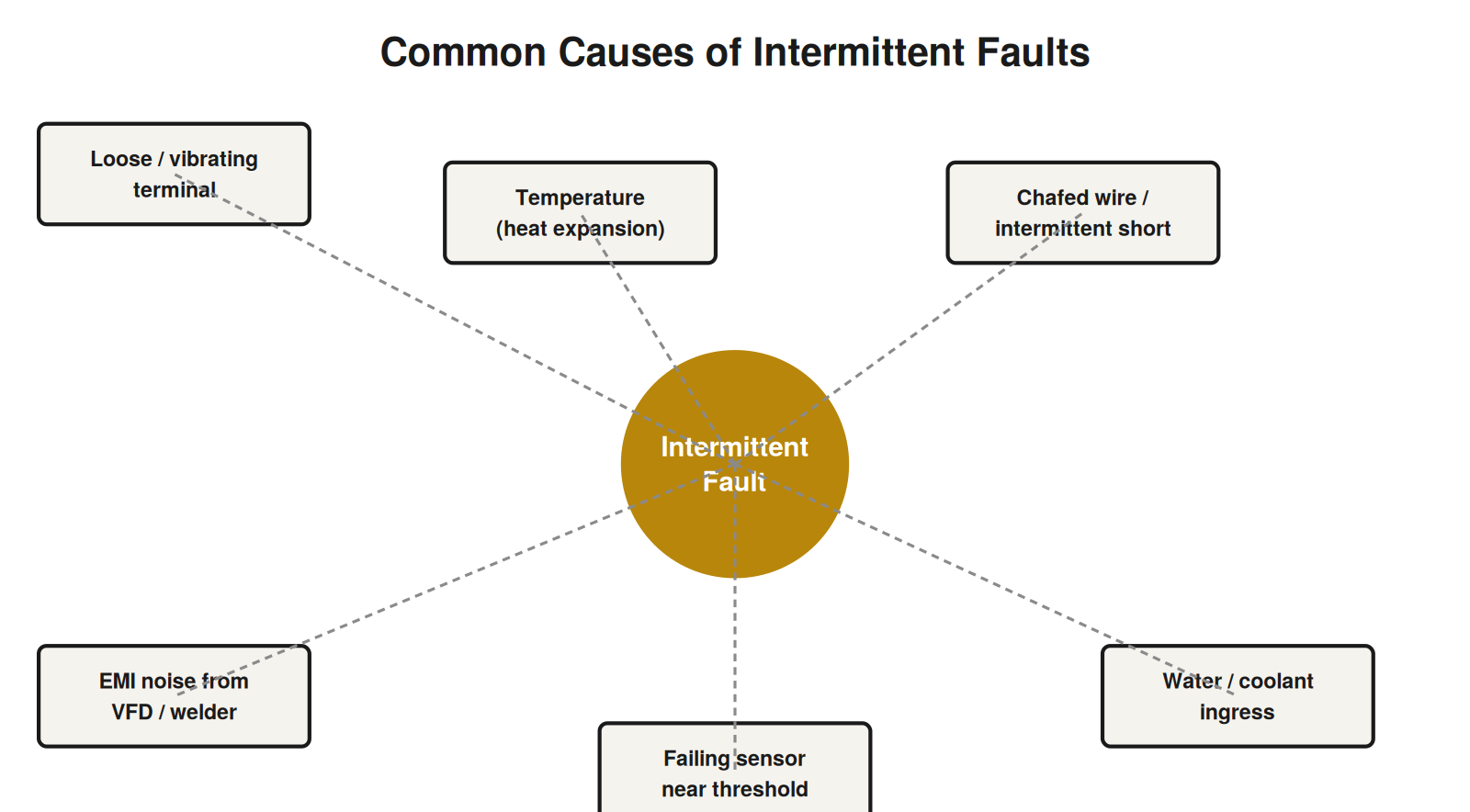 Intermittent Faults: The Hardest Problems — figure
