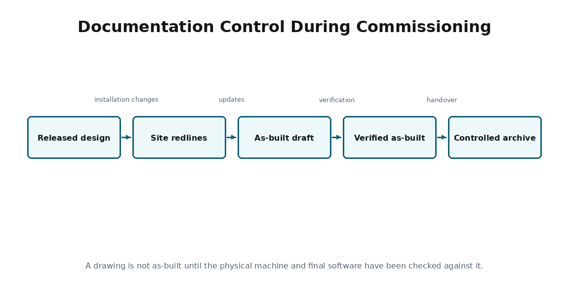 Simplified commissioning training diagram for Documentation and Drawing Control