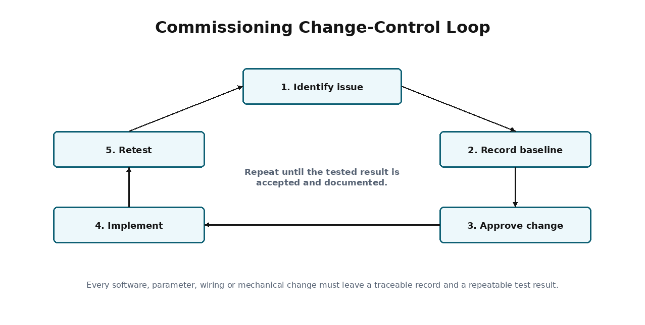 Simplified commissioning training diagram for Punch Lists and Change Control