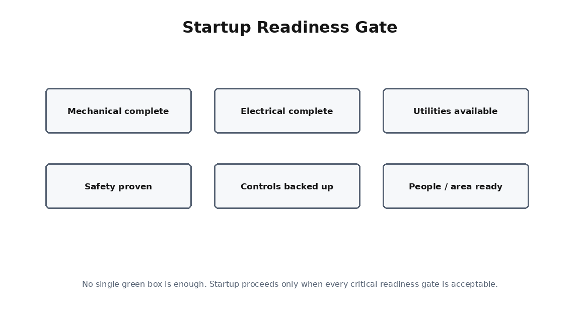 Simplified commissioning training diagram for Startup Readiness Reviews