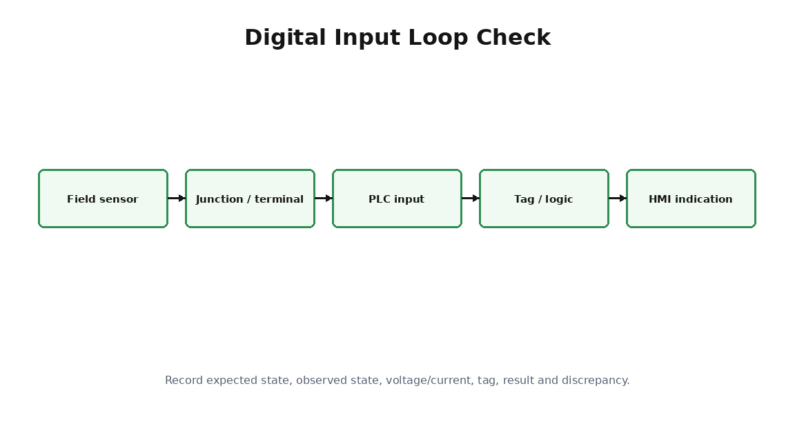 Simplified commissioning training diagram for Digital Input Loop Checks