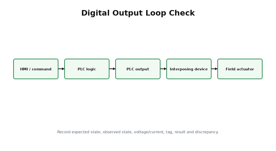 Simplified commissioning training diagram for Digital Output Loop Checks
