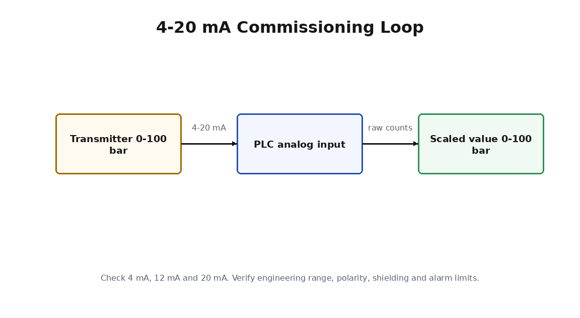 Simplified commissioning training diagram for Analog Input Commissioning
