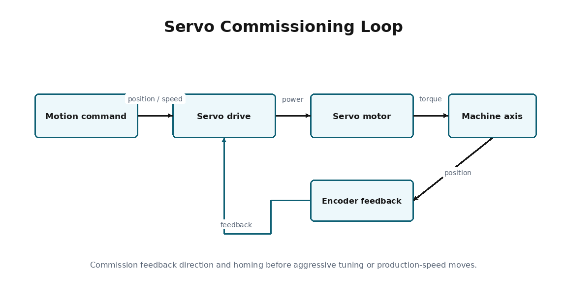 Simplified commissioning training diagram for Servo Drive Commissioning