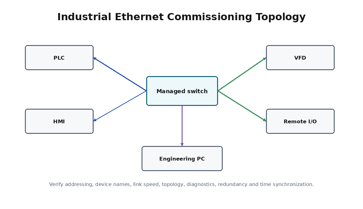Simplified commissioning training diagram for Industrial Ethernet Commissioning