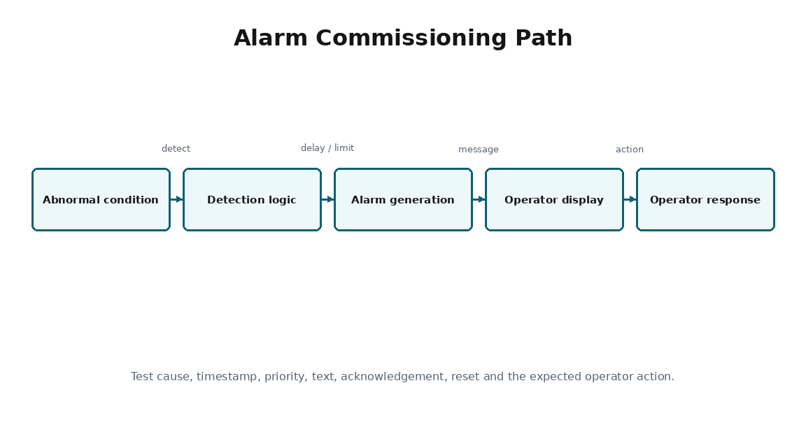 Simplified commissioning training diagram for Alarm Commissioning