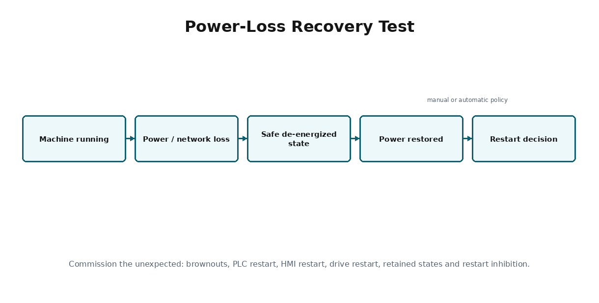 Simplified commissioning training diagram for Power-Loss and Recovery Testing