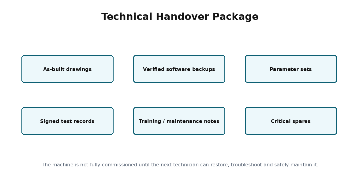 Simplified commissioning training diagram for Final Acceptance and Handover