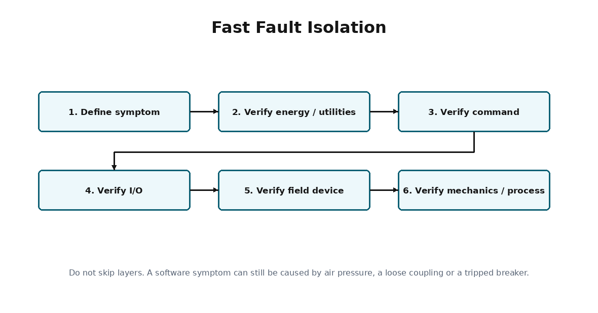 Simplified commissioning training diagram for Analog Reading Is Wrong