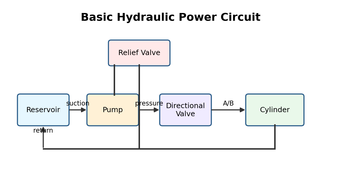 Simplified hydraulic training diagram for Hydraulic Safety and Stored Energy