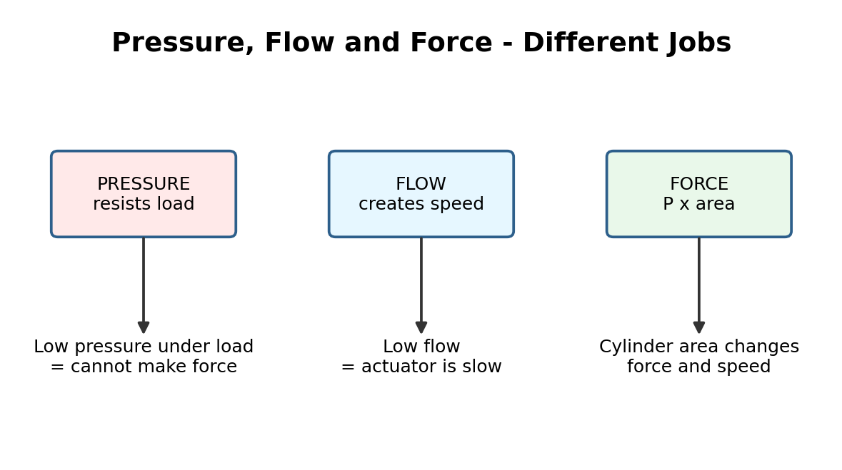 Simplified hydraulic training diagram for Pressure, Flow, Force and Speed