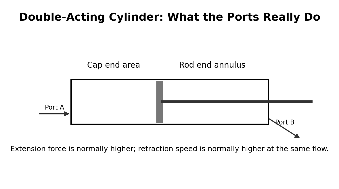 Simplified hydraulic training diagram for Cylinder Area, Force and Load Calculations