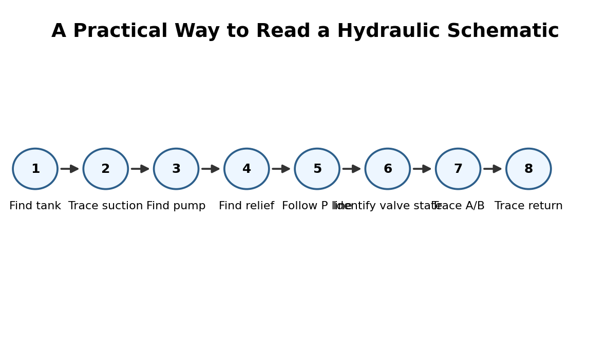 Simplified hydraulic training diagram for Reading Hydraulic Schematics Without Guessing