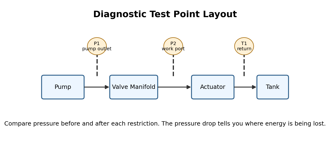Simplified hydraulic training diagram for Gauges, Flow Meters and Test Points