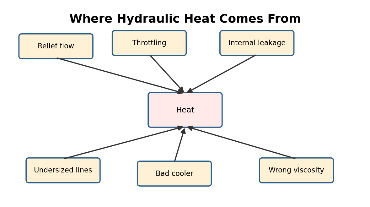 Simplified hydraulic training diagram for Overheating and Excessive Power Loss