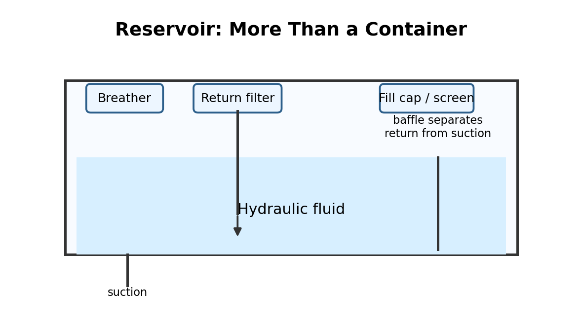 Simplified hydraulic training diagram for Reservoir Problems, Air Ingress and Low Fluid Level
