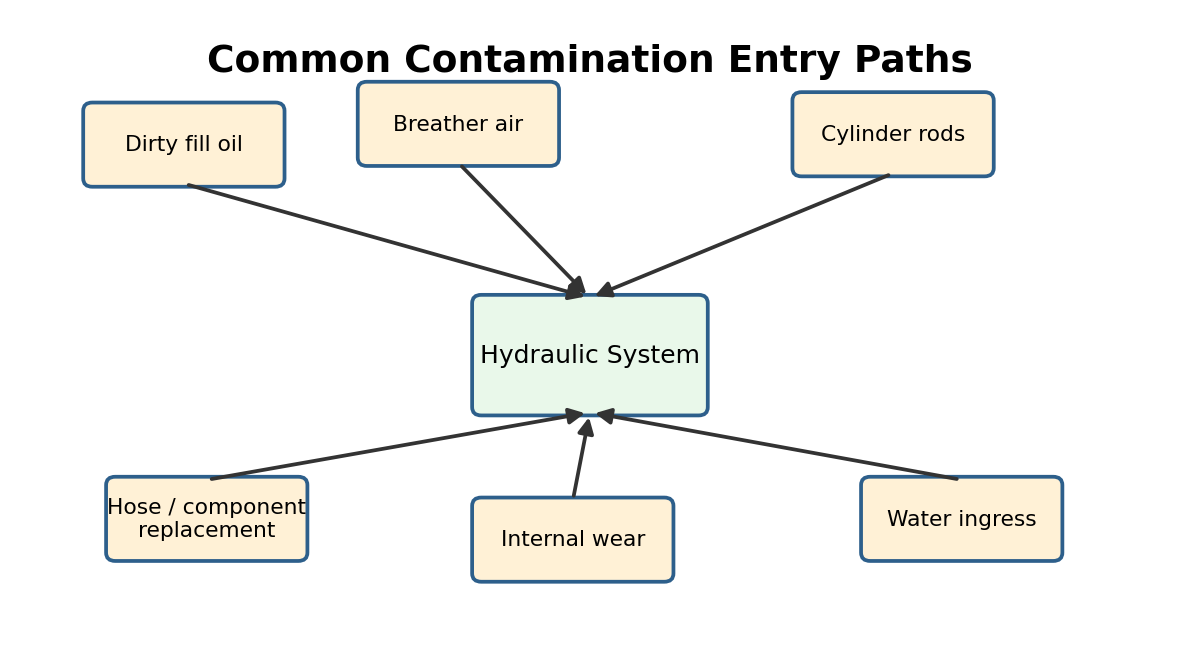Simplified hydraulic training diagram for Contamination: The Root Cause Behind Repeated Failures