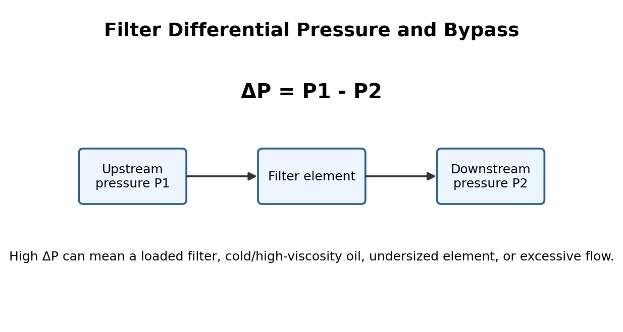 Simplified hydraulic training diagram for Filters, Bypass Valves and Differential Pressure