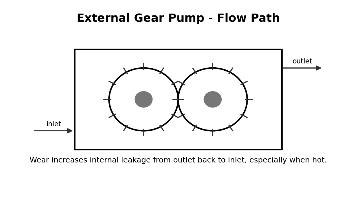 Simplified hydraulic training diagram for External Gear Pump Faults