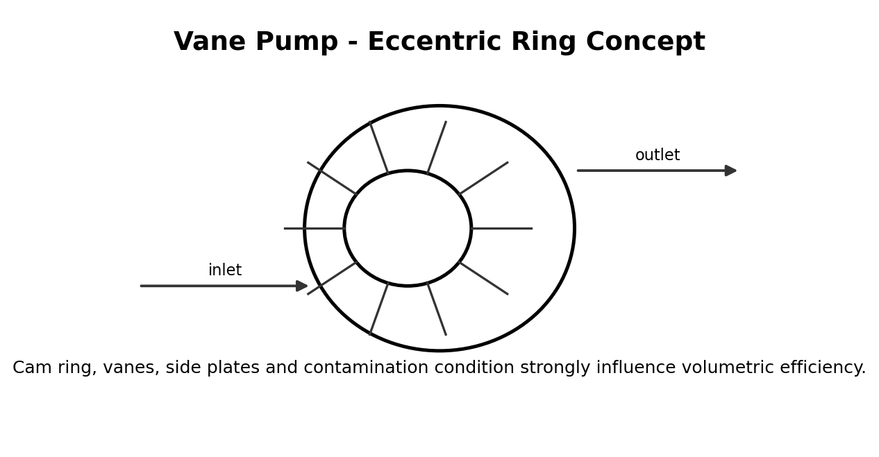 Simplified hydraulic training diagram for Vane Pump Faults