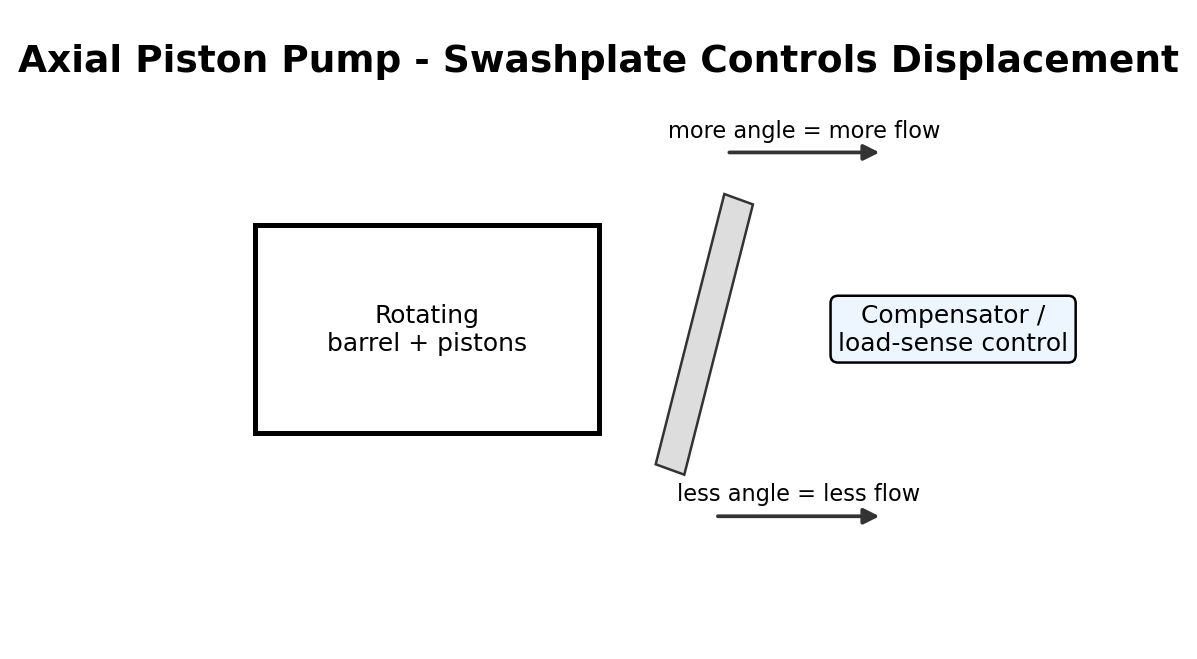 Simplified hydraulic training diagram for Axial Piston and Variable-Displacement Pump Faults