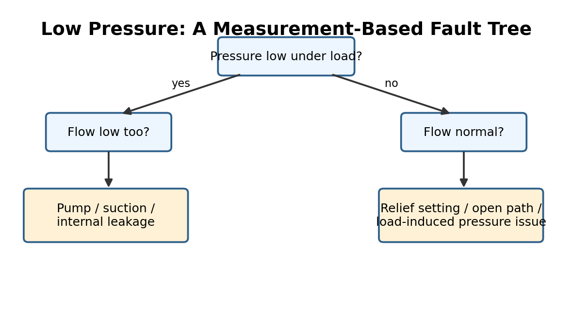 Simplified hydraulic training diagram for Low Pressure or No Pressure