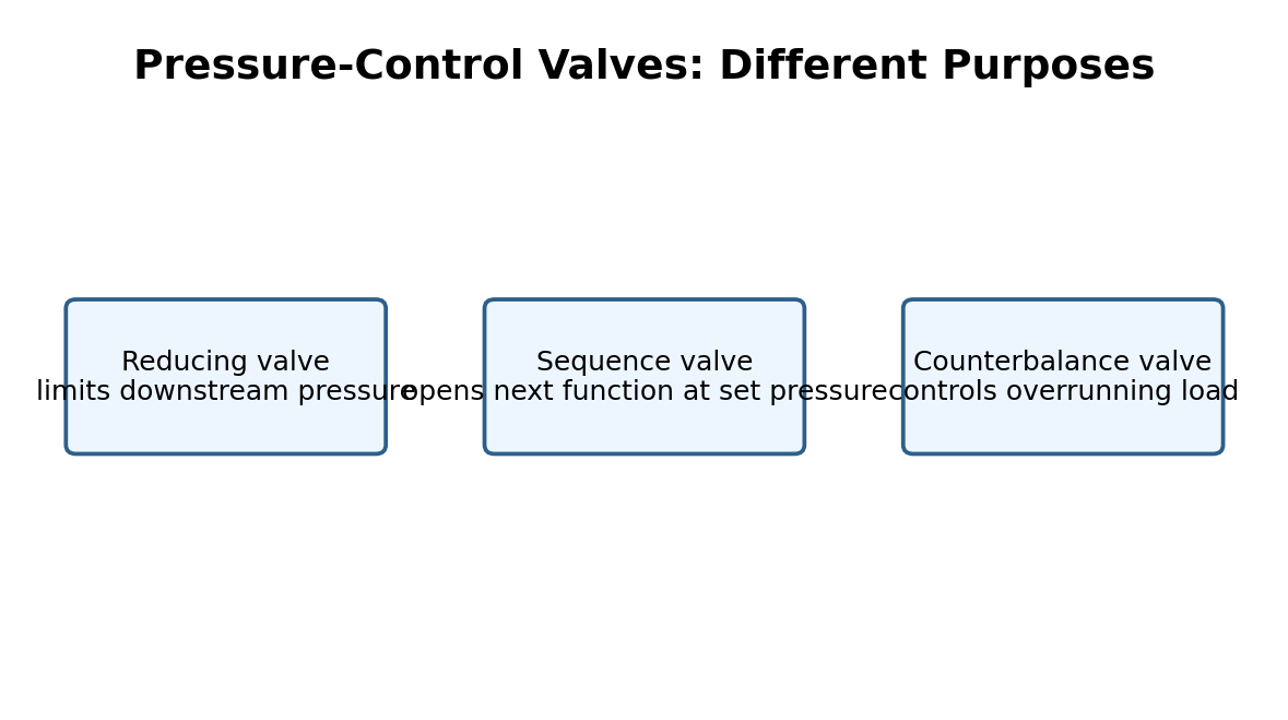Simplified hydraulic training diagram for Reducing, Sequence and Counterbalance Valves