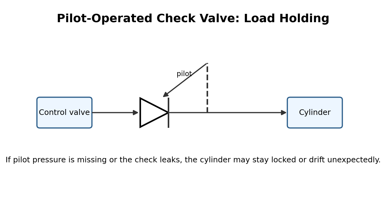 Simplified hydraulic training diagram for Check Valves and Load-Holding Faults